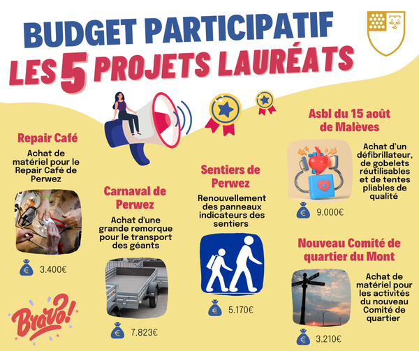 Budget participatif de Perwez : 5 lauréats désignés
