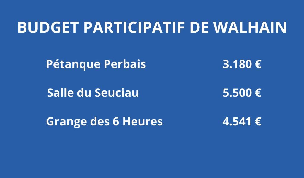 Walhain : le budget participatif récompense trois lauréats
